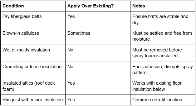Can Open-Cell Spray Foam Be Applied Over Existing Insulation?