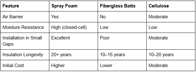 Why Many in Alpine, WY Is Switching to Spray Foam Company