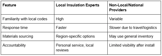How a Local Insulation Company in Nashville, TN Improves Comfort Year-Round
