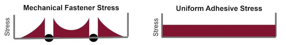 Save Time and Money by Switching from Welding to industrial Adhesives