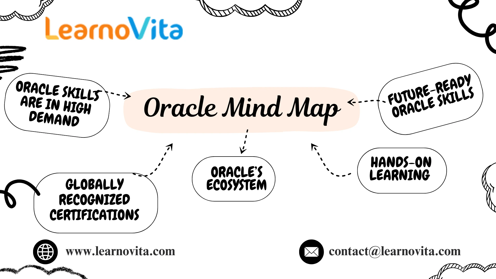 Elevate Your IT Career with Oracle Certification: Future-Proof Skills for the Digital Age