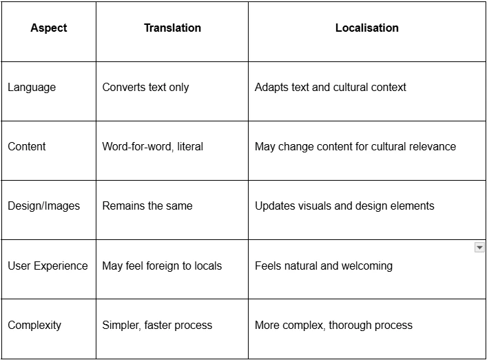 Difference between Language Localisation and Translation for Your Website