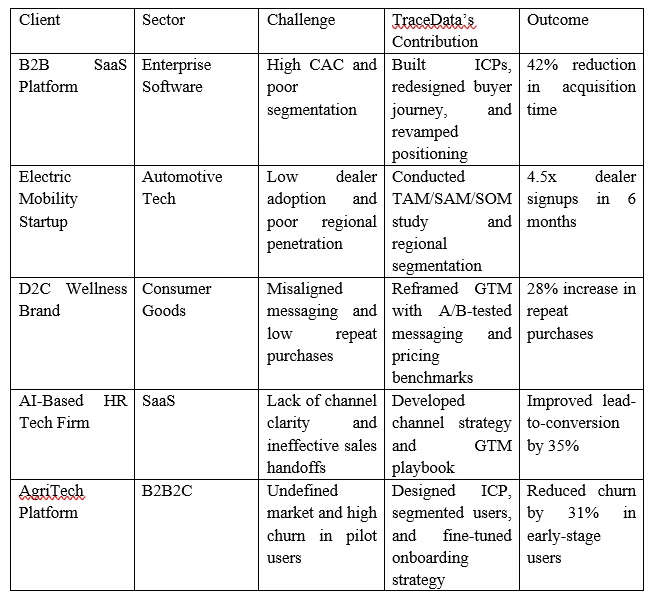 Avoiding GTM Failure: TraceData’s Strategy Cuts CAC and Boosts Conversion by 40%