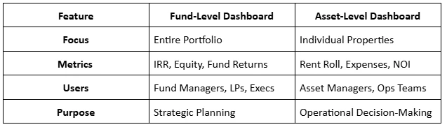 Fund-Level vs. Asset-Level Dashboards: What Matters Most for REIT and PE Portfolio Managers