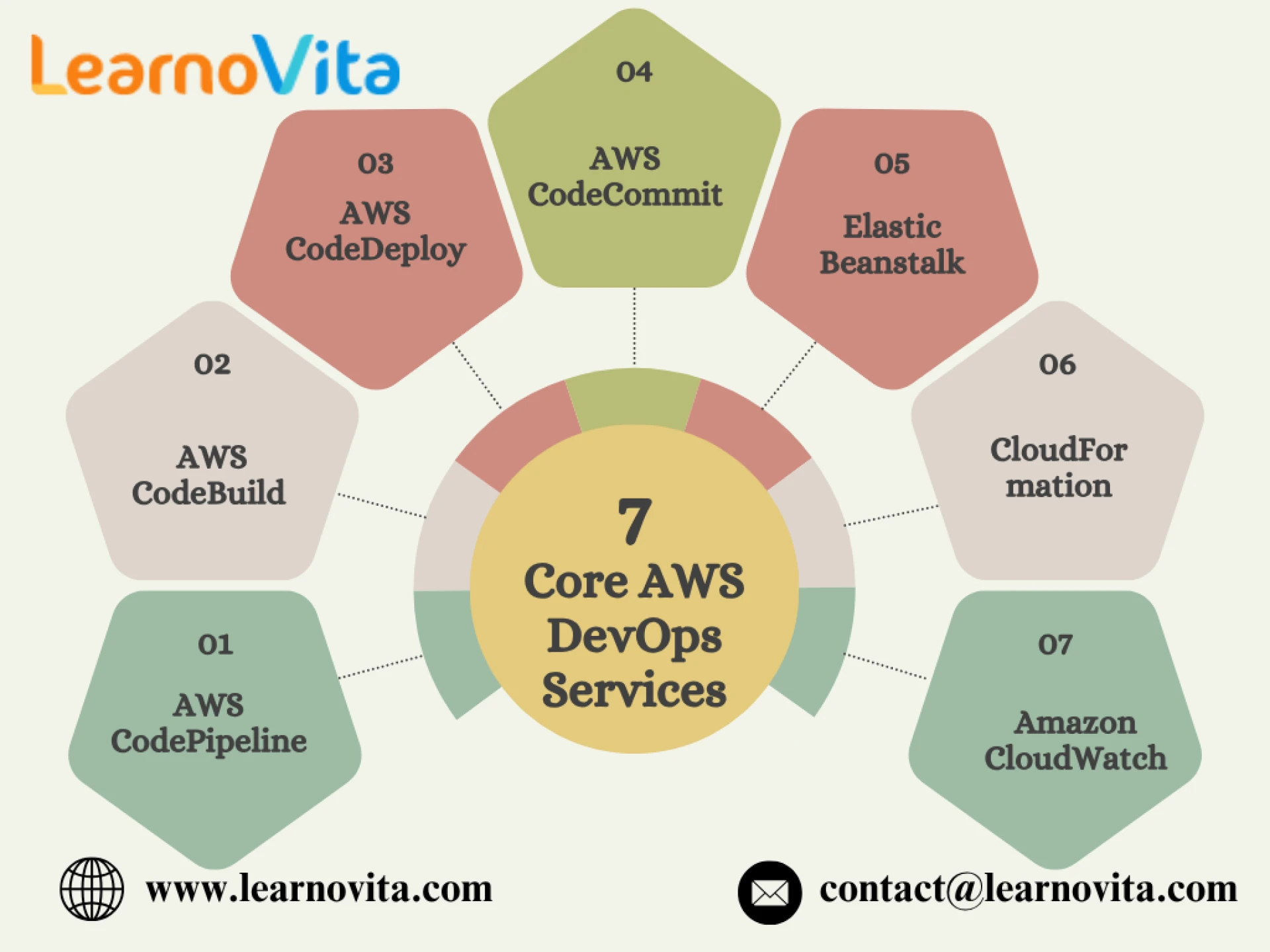 AWS DevOps for Beginners: The Complete Getting-Started Guide
