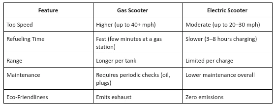 Explore the Power and Performance of Gas Scooters: Ultimate Ride