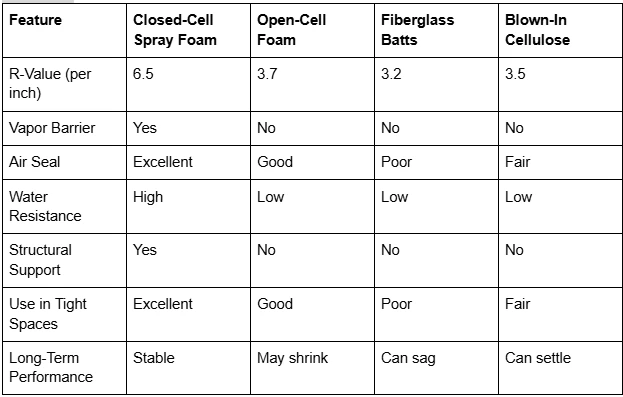 7 Benefits of Closed-Cell Spray Foam for Long-Term Energy Savings