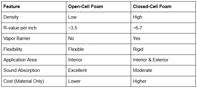 Installing Open-Cell Spray Foam: Tips for Best Results