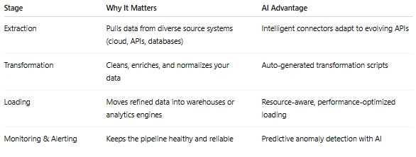 Unlock Data Magic: How to Build an ETL Data Pipeline That Scales with AI