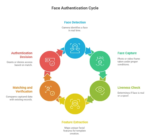 What Is a Face Authentication SDK and Why It’s a Game Changer in 2025