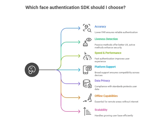 What Is a Face Authentication SDK and Why It’s a Game Changer in 2025