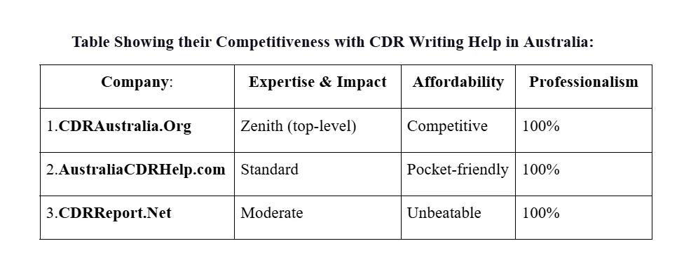 Top 3 CDR Writing Help Providers for Engineers Australia