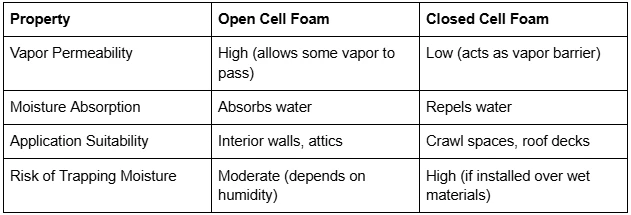 Can Spray Foam Create Moisture Problems? Here’s the Real Answer