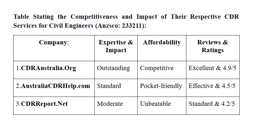 Top 3 CDR for Civil Engineer Writing Provider in Australia