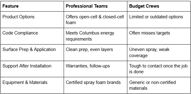 Finding a Spray Foam Insulation Company in Columbus That Works Within Your Budget