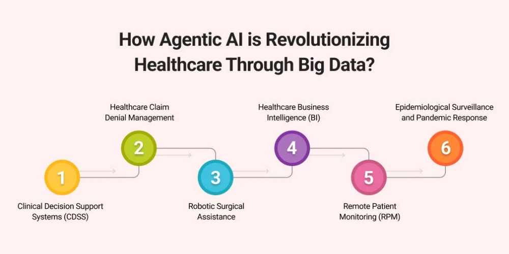 The Future of Healthcare: How Agentic AI Will Transform the Industry in the Next Decade