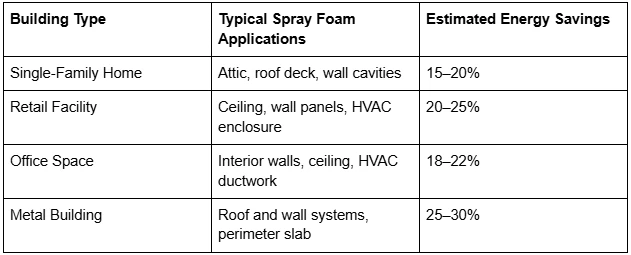 How Can Spray Foam Experts in Pensacola, FL Help Reduce Energy Bills?