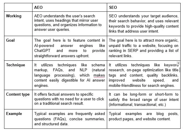 SEO vs Answer Engine Optimization (AEO): Which Strategy Drives Better Results Today?