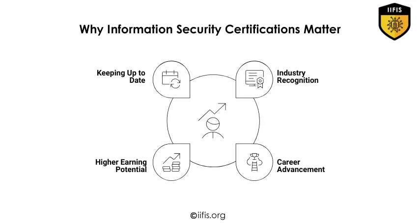 Best Information Security Certifications for Career Growth | IIFIS