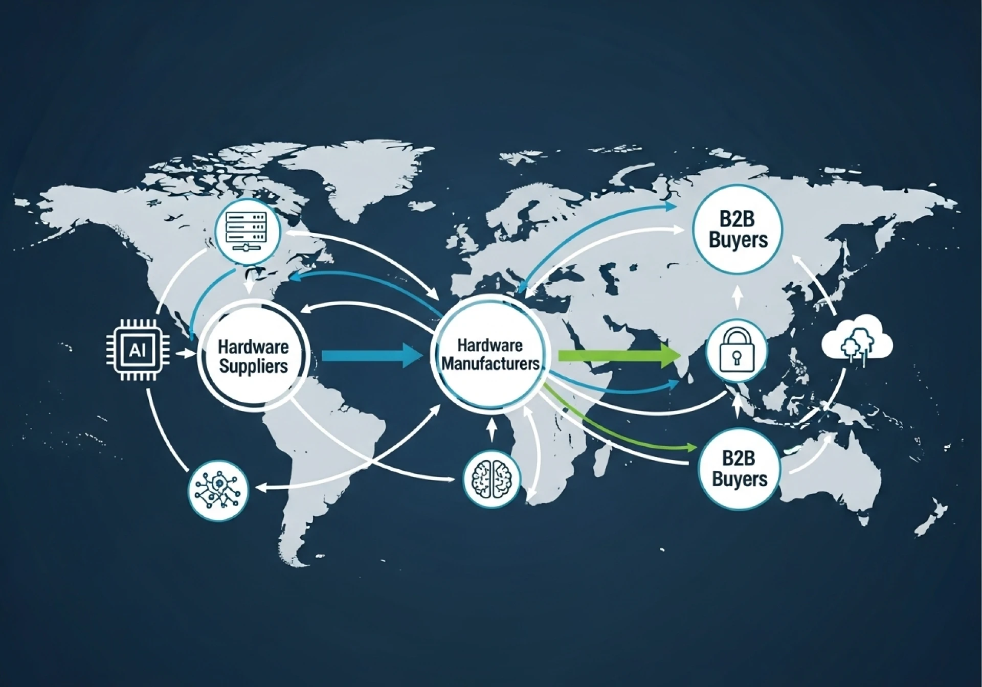 Future of B2B Trade in Computer Hardware & Software