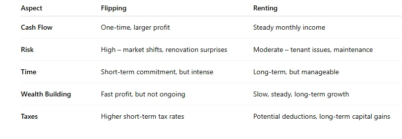 Renting vs. Flipping: Which Works Better for Investors?