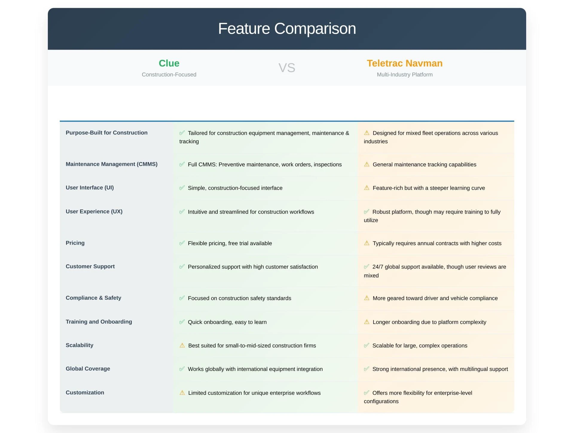 Clue vs Teletrac Navman: Which one is best for Construction equipment management?