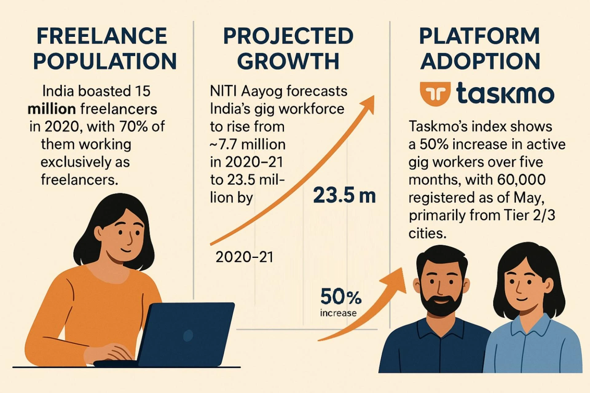 Not Just Hustling—Ruling It: How Gen Z and Millennials Are Redefining India’s Gig Economy.
