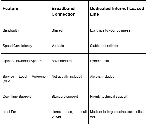 Internet Leased Line VS Broadband Connection