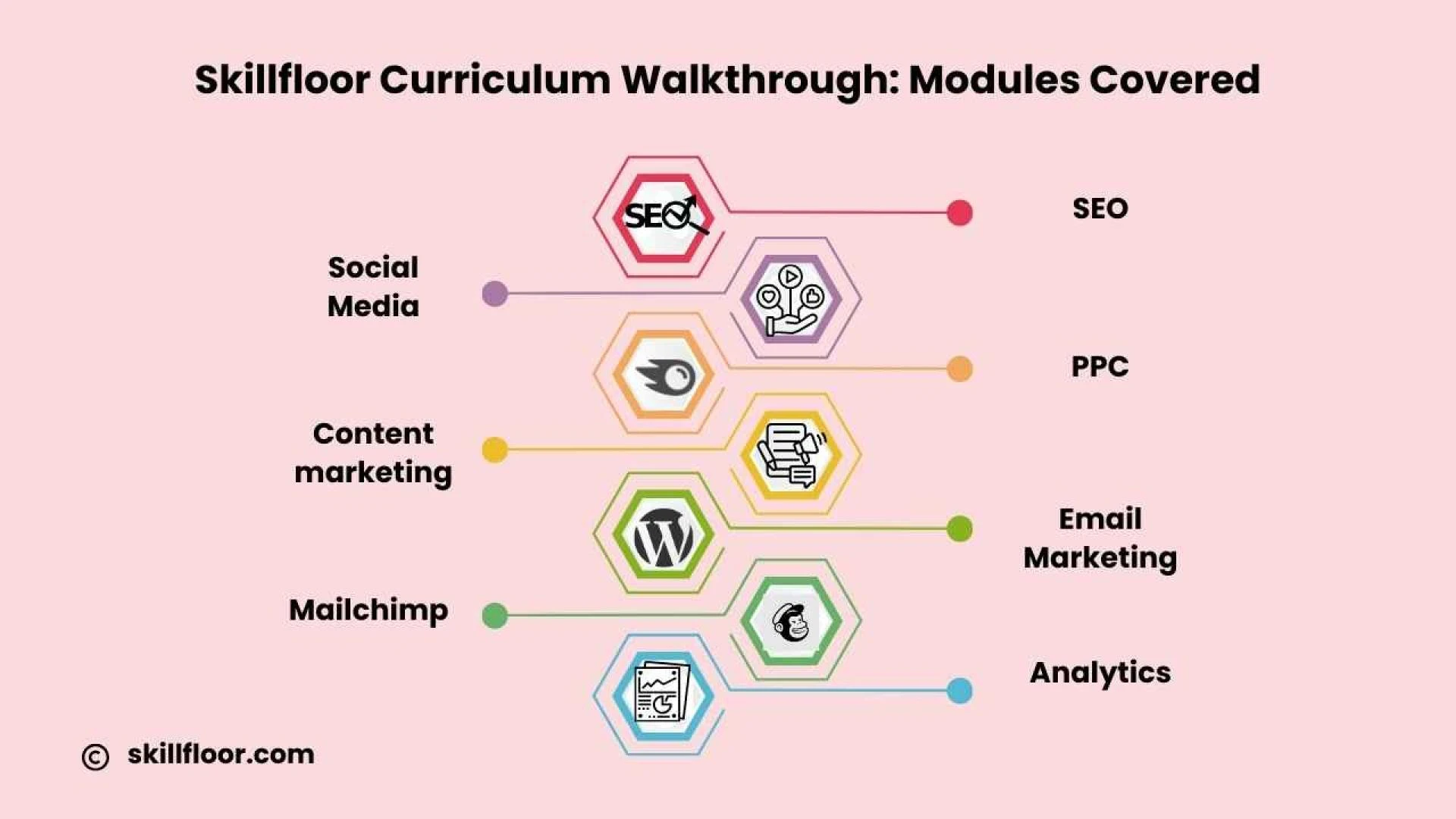 Skillfloor – Digital Marketing Course in Bangalore With Career Support