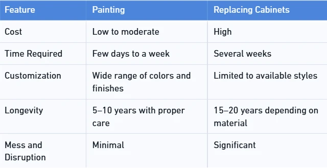 Transform Your Kitchen with Expert Cabinet Painting