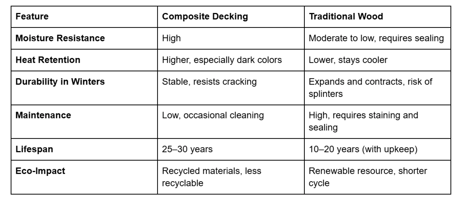 A Comparative Analysis: Composite Decking vs. Traditional Wood for Climates