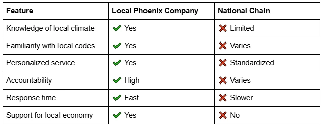 Benefits of Hiring a Local Phoenix Spray Foam Company vs. National Chains