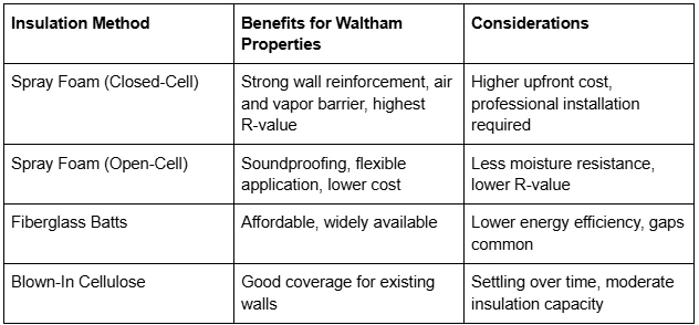 Why Homeowners in Waltham, MA Trust an Insulation Contractor for Stronger Walls