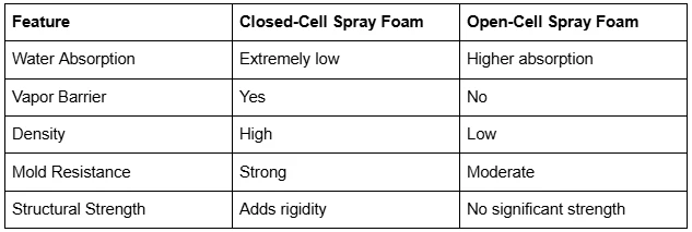 How Closed-Cell Spray Foam Helps Prevent Mold Growth