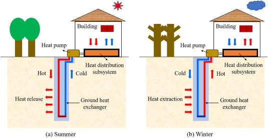 What is a Ground Source Heat Pump?