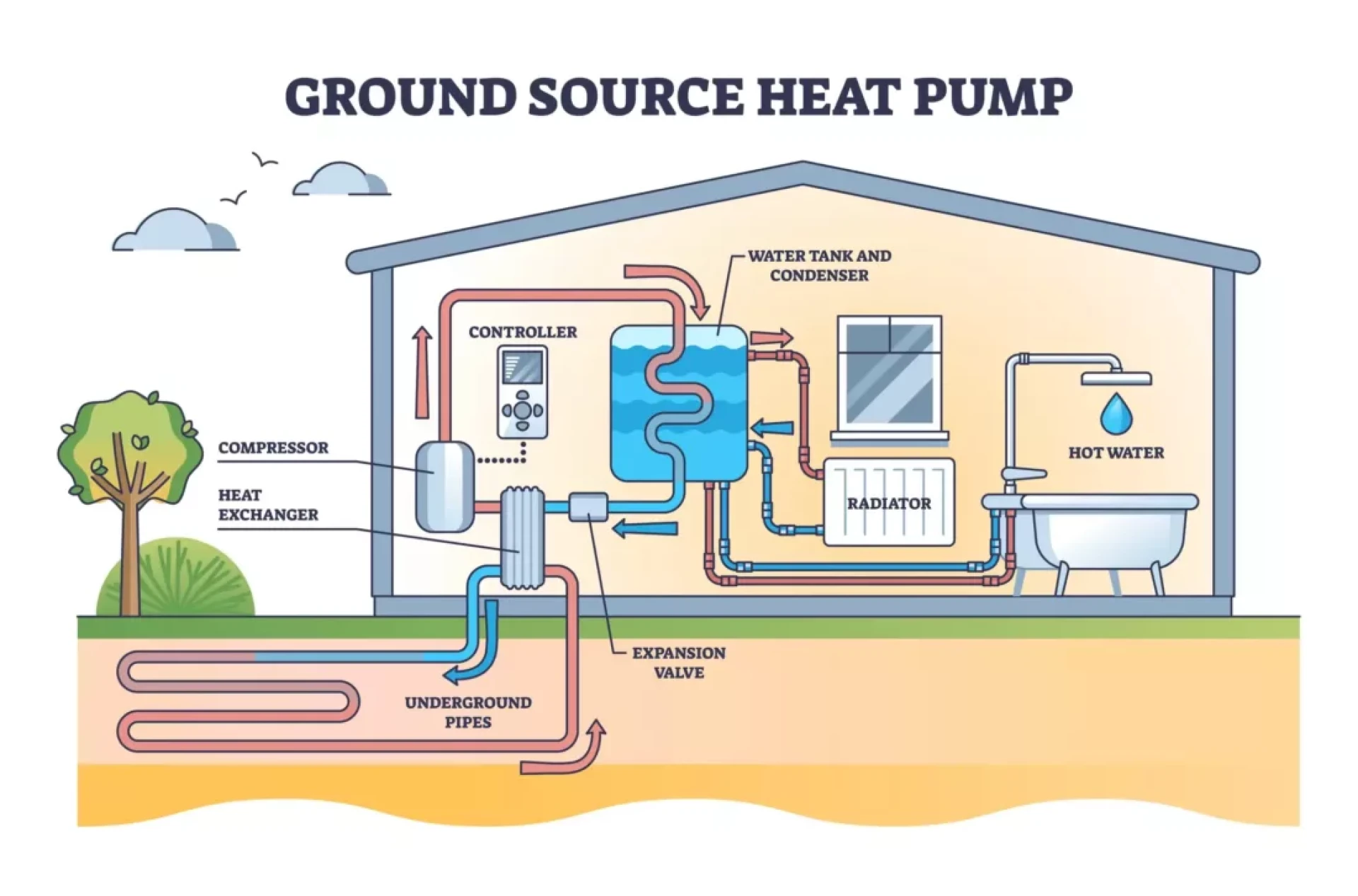 What is a Ground Source Heat Pump?