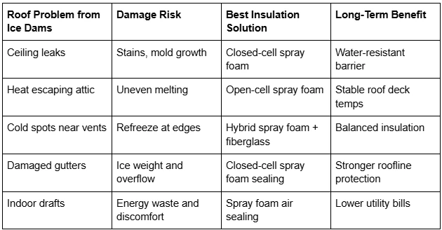 A Guide to Preventing Costly Ice Dams on Your Canton, OH Roof