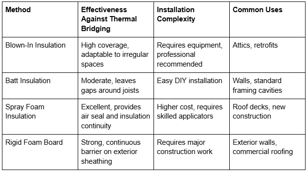 An Analysis of Blown-In Attic Insulation to Mitigate Thermal Bridging in Properties