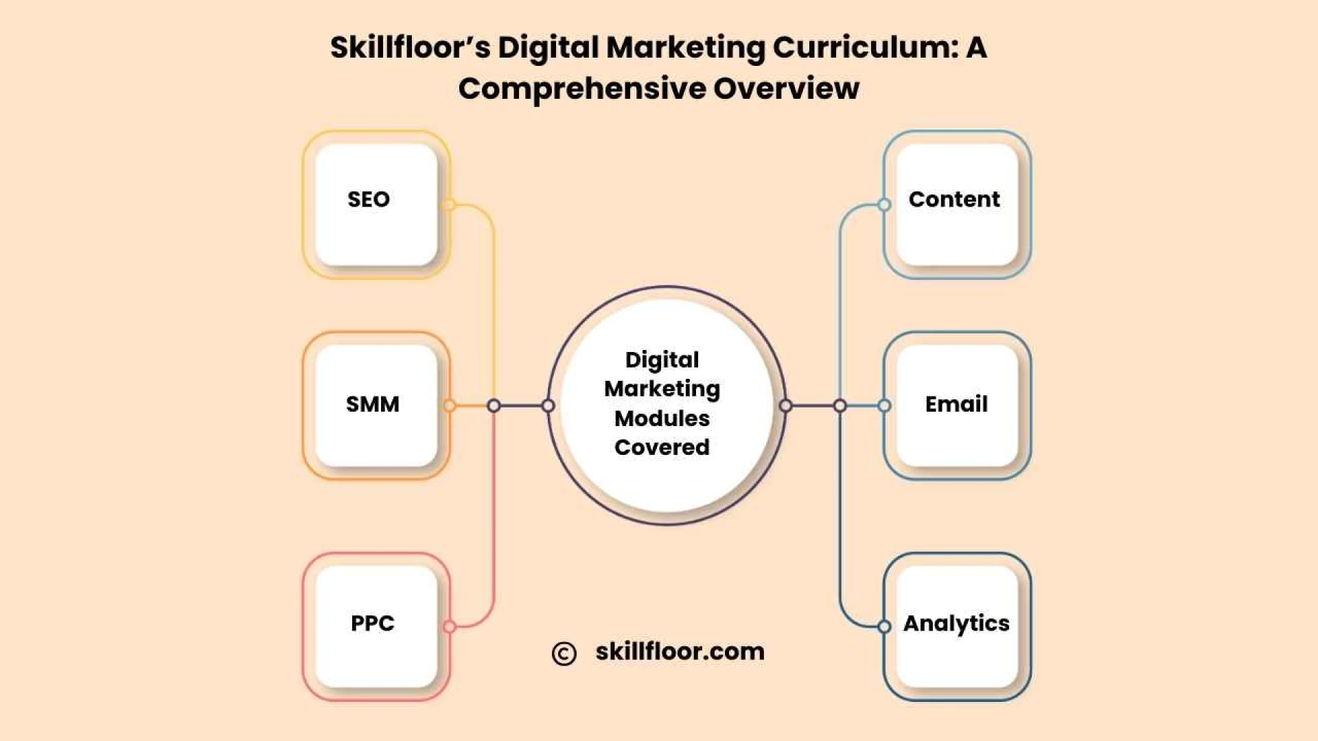 Skillfloor – Digital Marketing Course in Bangalore