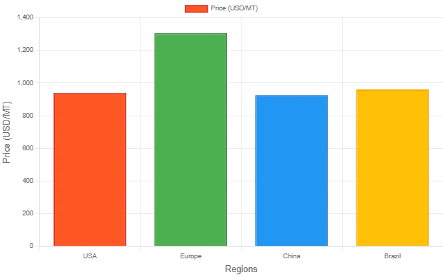 Soybean Oil Price Report, Trend 2025 & Forecast Data | IMARC