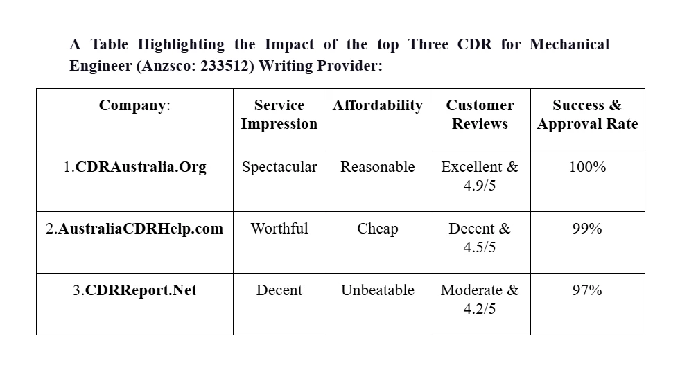 Top 3 CDR for Mechanical Engineer Writing Providers in Australia