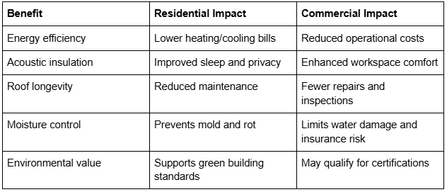 Unexpected Ways Roof Insulation Can Boost Your Property Value