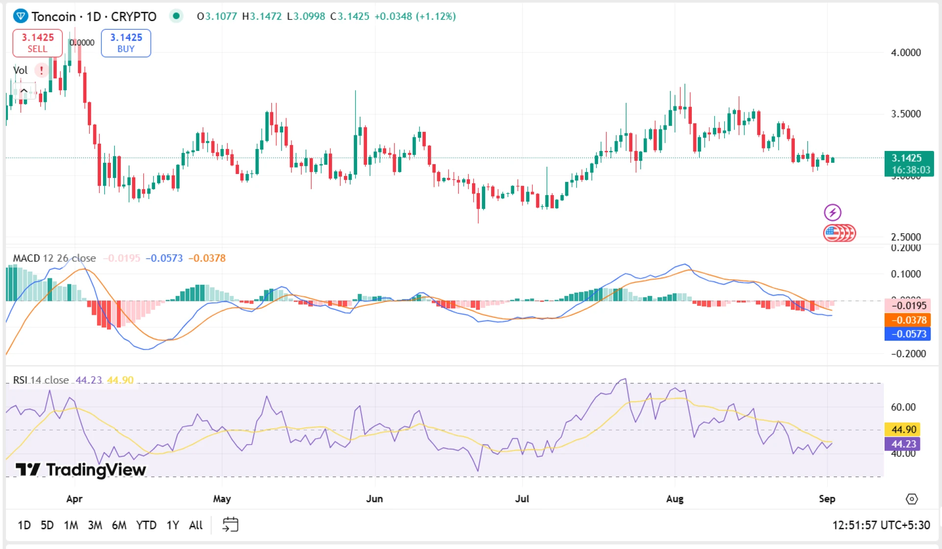 Toncoin Price Predictions: Can It Reach $10 by 2026?