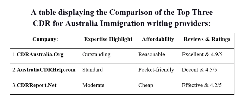 Top 3 CDR for Australia Immigration Writing Provider