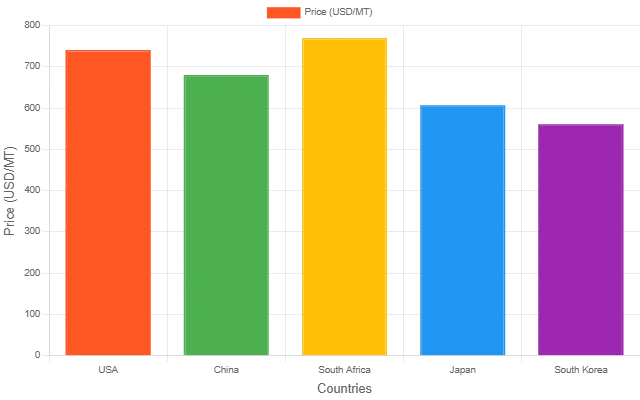 LPG Prices 2025, Chart and History Data | IMARC Group