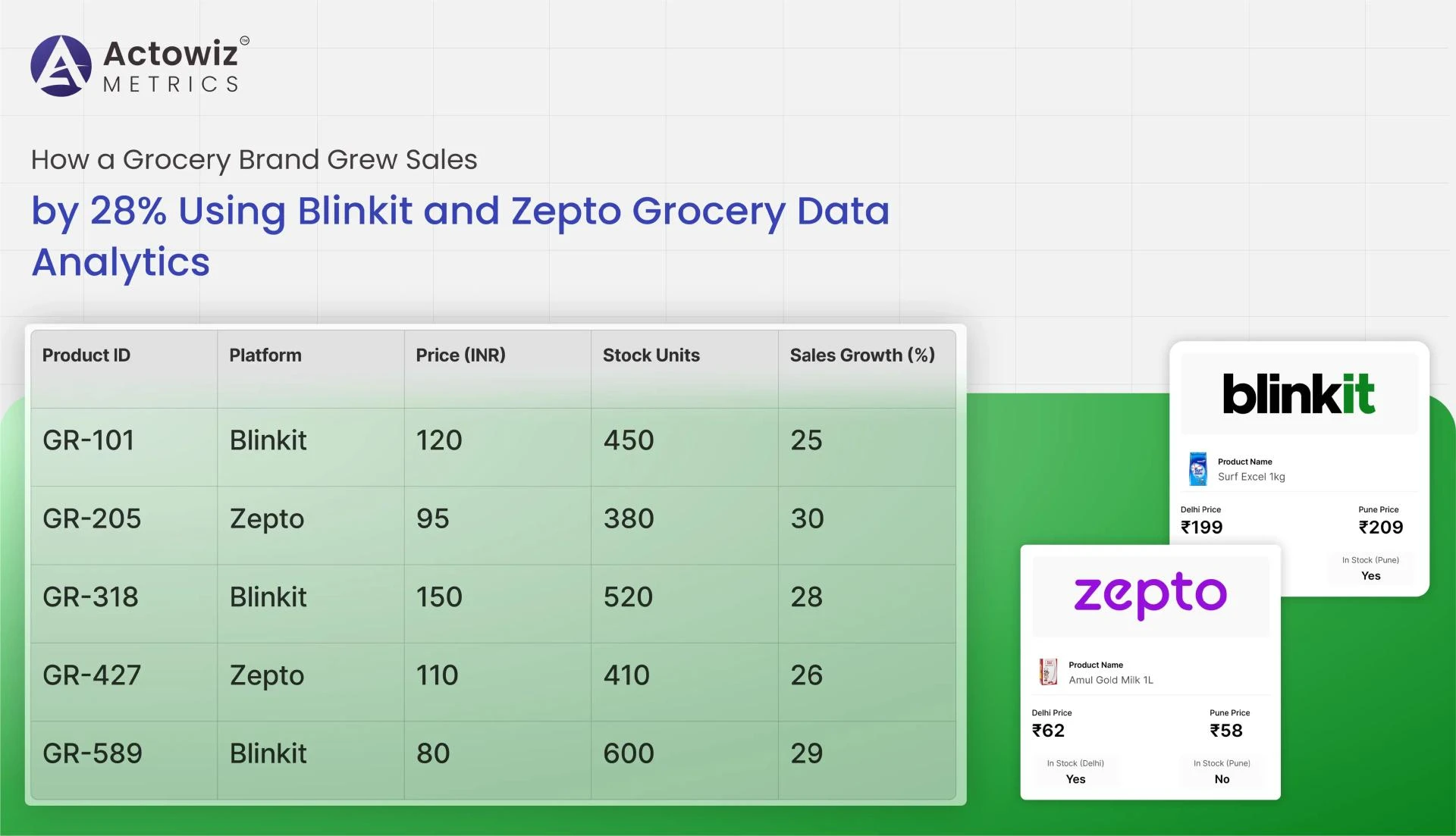 Grew Sales by 28% Using Blinkit and Zepto Grocery Data Analytics