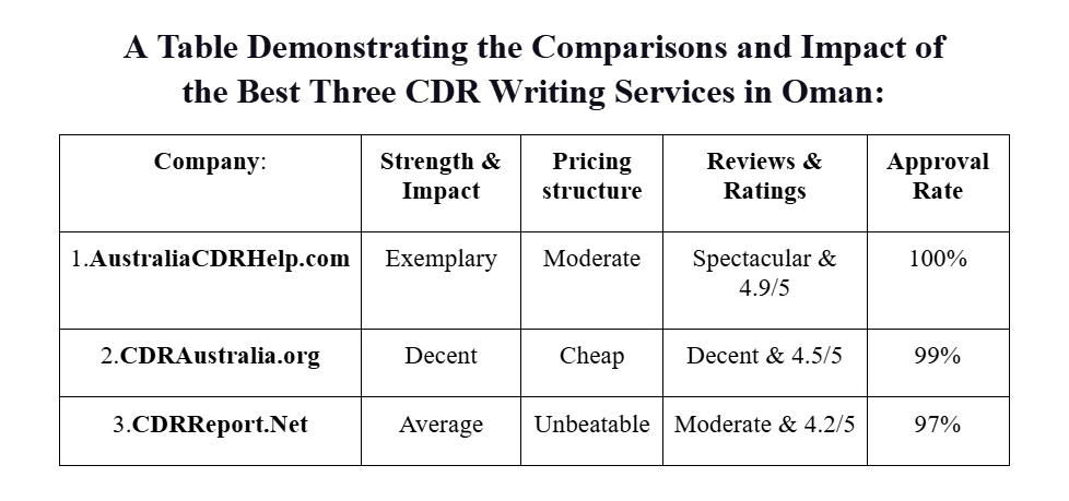 Best 3 CDR Writing Services in Oman for Engineers Australia
