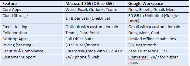 Office 365 Vs Google Workspace: Full Comparison