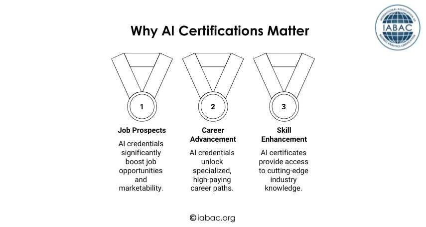 Best AI Certifications to Enhance Your Skills in 2025 | IABAC