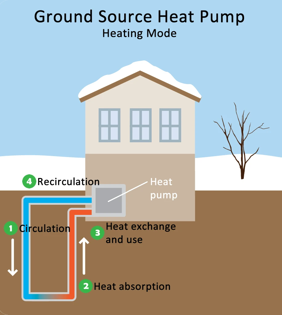 Is a Ground Source Heat Pump Worth the Investment ?